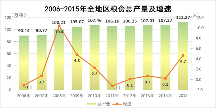 2015年和田地区国民经济和社会发展统计公报